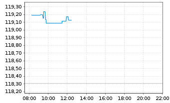 Chart iShsV-MSCI Ja.EUR Hgd U.ETF(A) - Intraday