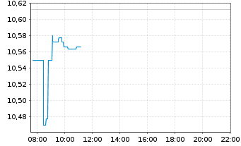 Chart iShsV-S&P 500 He.Ca.Sec.U.ETF - Intraday