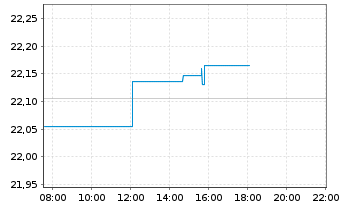 Chart SPDR Bloom.Gl.Ag.Bd U.ETF - Intraday