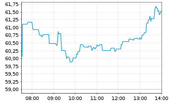 Chart Invesco Physical Markets PLC ETC 2100 Silber - Intraday