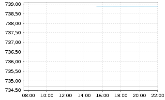Chart InvescoMI S&P US ConsDisc ETF - Intraday