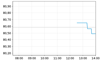 Chart iS.II-US Aggregate Bd UCIT.ETF - Intraday