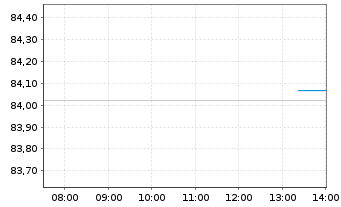 Chart SPDR Bl.US Treasury Bd UETF - Intraday