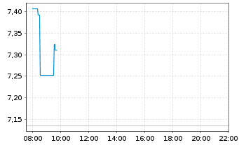 Chart HSBC MSCI CHINA UCITS ETF - Intraday