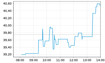 Chart iShares Physical Metals PLC 11/OEnd Palladium - Intraday