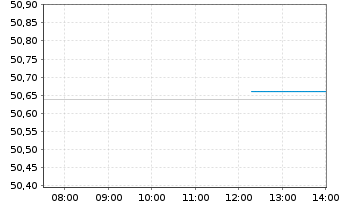 Chart SPDR Bl.Em.Mkts Loc.Bd UETF - Intraday