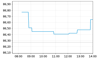 Chart SPDR MSCI EM Asia UCITS ETF - Intraday