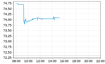 Chart SPDR MSCI Emerging Markets ETF - Intraday