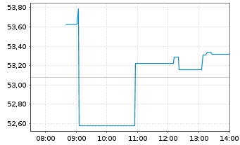 Chart HSBC MSCI INDONESIA UCITS ETF - Intraday