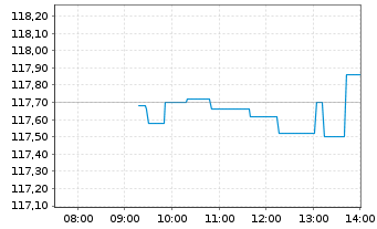 Chart SPDR MSCI Emer.Mkts Sm.Cap ETF - Intraday