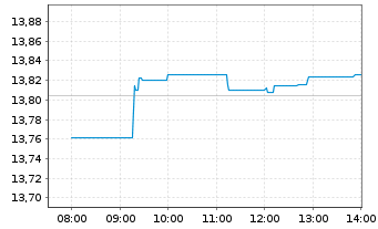 Chart iShsV-S&P 500 Finl Sec.U.ETF - Intraday
