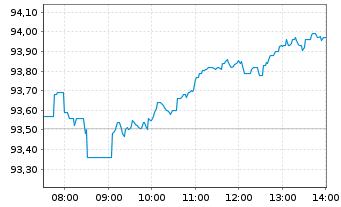 Chart iShsIII-C.MSCI Eu.U.E.EUR Acc - Intraday