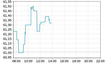 Chart HSBC EURO STOXX 50 UCITS ETF - Intraday