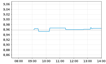 Chart iShsV-S&P 500 Ut.Sector U.ETF - Intraday