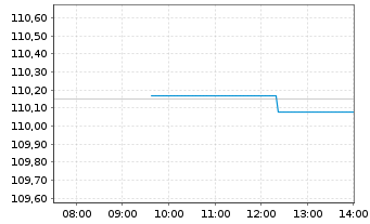 Chart iShsIII-EO Cor.Bd ex-Fin.U.ETF - Intraday