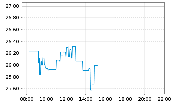 Chart iShares Physical Metals PLC OPEN END ZT 11 - Intraday