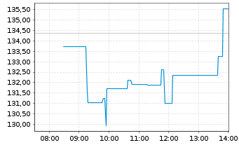 Chart Invesco Physical Markets PLC ETC 2100 Palladium - Intraday