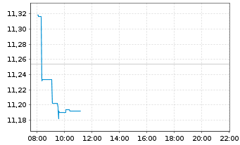 Chart iShsV-S&P 500 Ind.Sector.U.ETF - Intraday