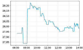 Chart iShs V - MSCI Poland UCITS ETF - Intraday