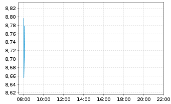 Chart iShsV-S&P 500 Mat.Sector.U.ETF - Intraday
