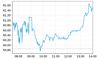 Chart iShares Physical Metals PLC - Intraday
