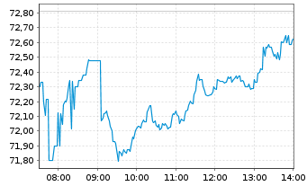 Chart iShares Physical Metals PLC Gold - Intraday