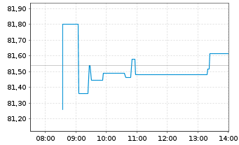 Chart iShsII-$Hgh Yld Corp Bd U.ETF - Intraday