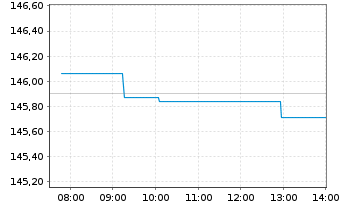 Chart iShsIII-EO Gov.Bd 5-7yr U.ETF - Intraday