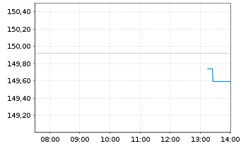 Chart iShsIII-EO Gov.B.10-15yr U.ETF - Intraday