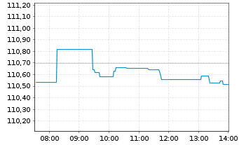 Chart iShsIII-Core EO Govt Bd U.ETF - Intraday