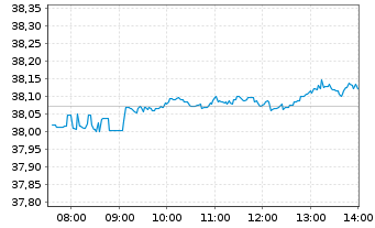 Chart HSBC MSCI WORLD UCITS ETF - Intraday