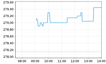 Chart iShsVII-Nikkei 225 UCITS ETF - Intraday