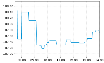 Chart iShsVII-Co.MSCI Paci.xJP U.ETF - Intraday