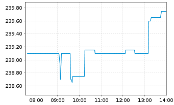 Chart iShsVII-MSCI Canada B UC. ETF - Intraday