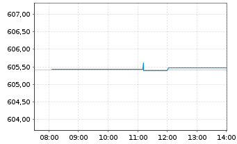 Chart iShsVII-MSCI USA B UCITS ETF - Intraday