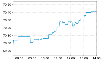 Chart iShsII-DJ Eur.Sust.Scr.UC. ETF - Intraday
