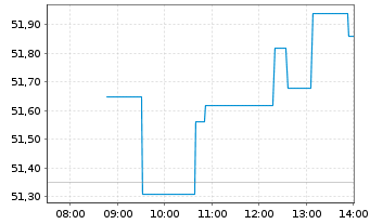 Chart iShsIII-MSCI South Afr.U.ETF - Intraday