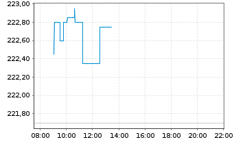 Chart iShsVII-MSCI UK UCITS ETF - Intraday