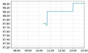 Chart UBS FdSo-UBS C.COM.SF UC.ETF - Intraday
