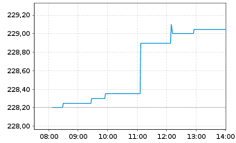 Chart iShs VII-C.FTSE 100 E.GBP - Intraday