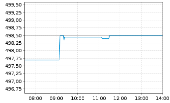 Chart iShsVII-DJ Ind.Average UC.ETF - Intraday