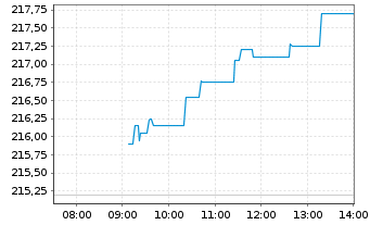 Chart iShsVII-FTSE MIB UCITS ETF - Intraday