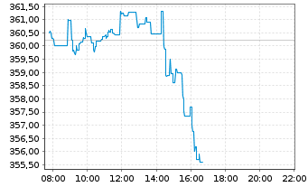 Chart Invesco Physical Markets PLC ETC 2100 Gold - Intraday