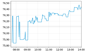 Chart iShsII-DJ Glb.Leaders Scr.UETF - Intraday