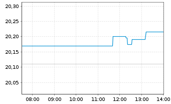 Chart HSBC MSCI EUROPE UCITS ETF - Intraday