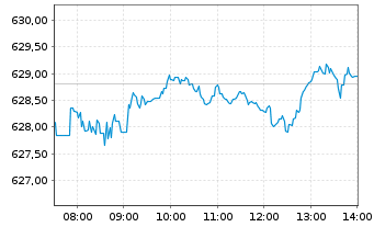 Chart iShsVII-Core S&P 500 UCITS ETF - Intraday