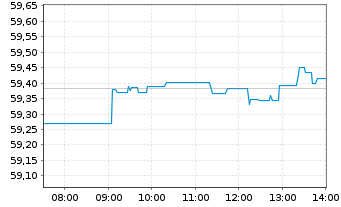 Chart HSBC S&P 500 UCITS ETF - Intraday