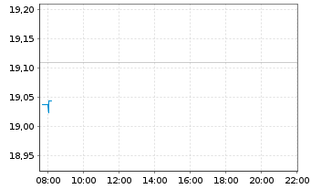 Chart HSBC FTSE EPRA/NARE.DEV.UC.ETF - Intraday