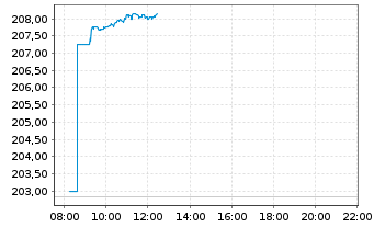 Chart iShsVII-MSCI EM Asia UCITS ETF - Intraday