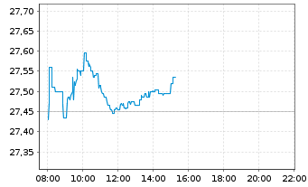 Chart SPDR S&P EO Divid.Aristocr.ETF - Intraday